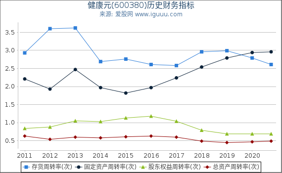 健康元(600380)股东权益比率、固定资产比率等历史财务指标图