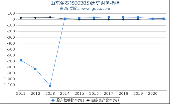 山东金泰(600385)股东权益比率、固定资产比率等历史财务指标图 山东金泰(600385)股东权益比率、固定资产比率等历史财务指标图