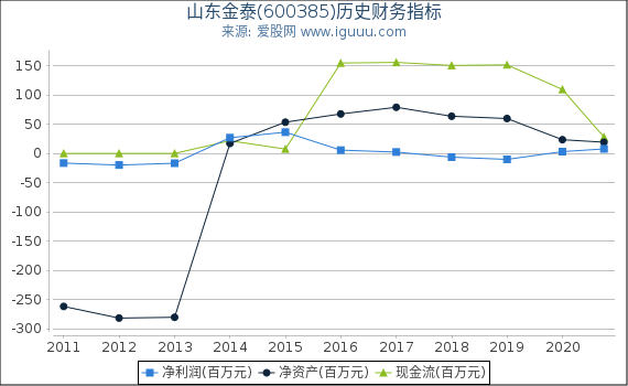 山东金泰(600385)股东权益比率、固定资产比率等历史财务指标图 山东金泰(600385)股东权益比率、固定资产比率等历史财务指标图