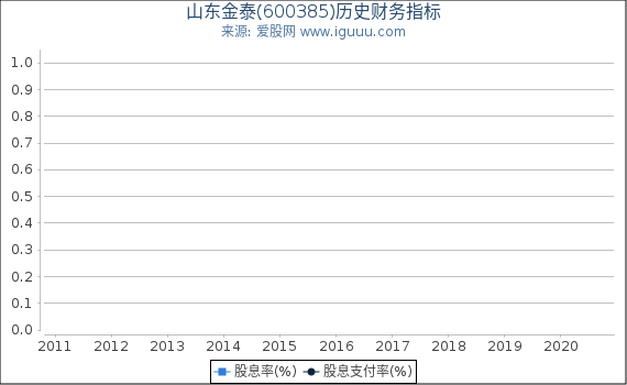 山东金泰(600385)股东权益比率、固定资产比率等历史财务指标图 山东金泰(600385)股东权益比率、固定资产比率等历史财务指标图