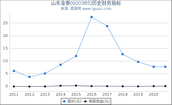 山东金泰(600385)股东权益比率、固定资产比率等历史财务指标图 山东金泰(600385)股东权益比率、固定资产比率等历史财务指标图