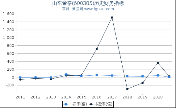 山东金泰(600385)股东权益比率、固定资产比率等历史财务指标图 山东金泰(600385)股东权益比率、固定资产比率等历史财务指标图