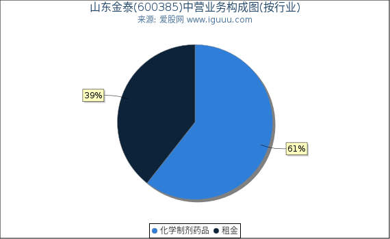 山东金泰(600385)主营业务构成图（按行业）