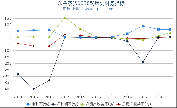 山东金泰(600385)股东权益比率、固定资产比率等历史财务指标图 山东金泰(600385)股东权益比率、固定资产比率等历史财务指标图