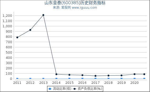 山东金泰(600385)股东权益比率、固定资产比率等历史财务指标图 山东金泰(600385)股东权益比率、固定资产比率等历史财务指标图