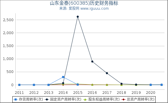 山东金泰(600385)股东权益比率、固定资产比率等历史财务指标图 山东金泰(600385)股东权益比率、固定资产比率等历史财务指标图