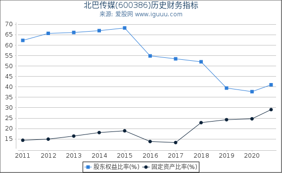 北巴传媒(600386)股东权益比率、固定资产比率等历史财务指标图