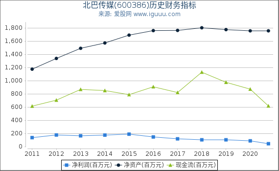 北巴传媒(600386)股东权益比率、固定资产比率等历史财务指标图