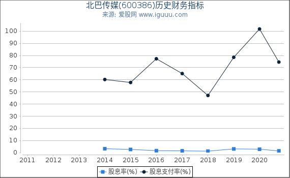北巴传媒(600386)股东权益比率、固定资产比率等历史财务指标图