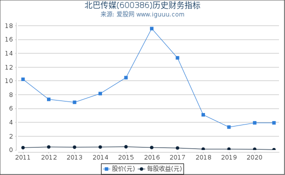 北巴传媒(600386)股东权益比率、固定资产比率等历史财务指标图