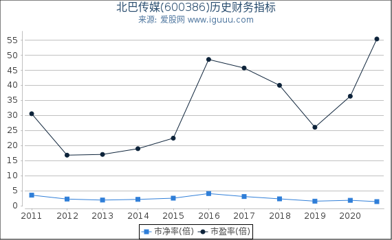 北巴传媒(600386)股东权益比率、固定资产比率等历史财务指标图