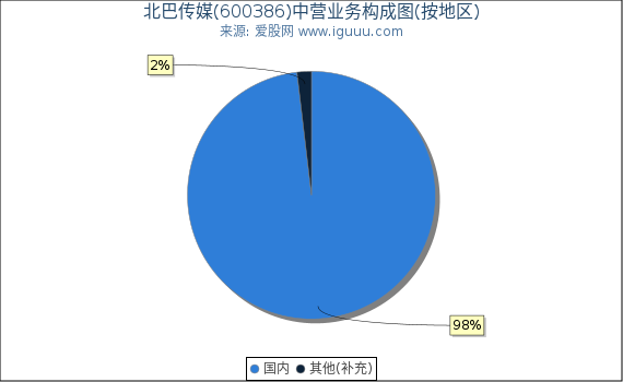 北巴传媒(600386)主营业务构成图（按地区）