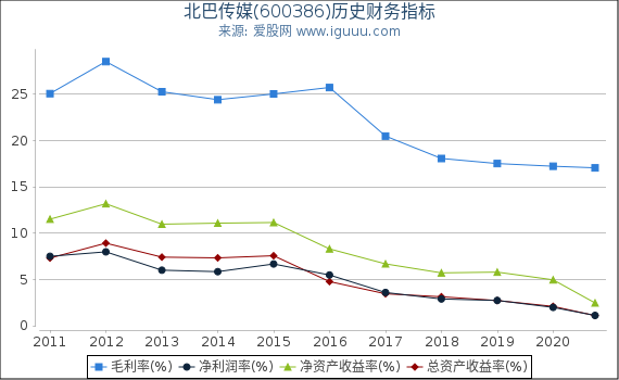 北巴传媒(600386)股东权益比率、固定资产比率等历史财务指标图