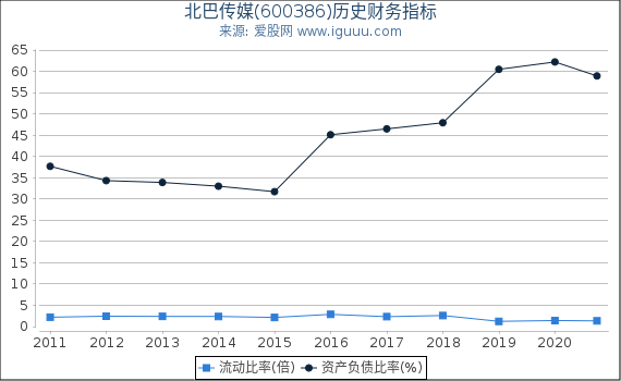 北巴传媒(600386)股东权益比率、固定资产比率等历史财务指标图