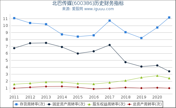 北巴传媒(600386)股东权益比率、固定资产比率等历史财务指标图