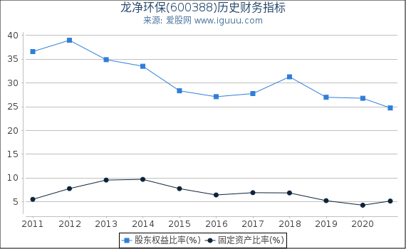 龙净环保(600388)股东权益比率、固定资产比率等历史财务指标图
