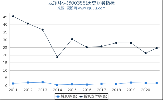 龙净环保(600388)股东权益比率、固定资产比率等历史财务指标图