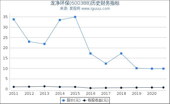 龙净环保(600388)股东权益比率、固定资产比率等历史财务指标图