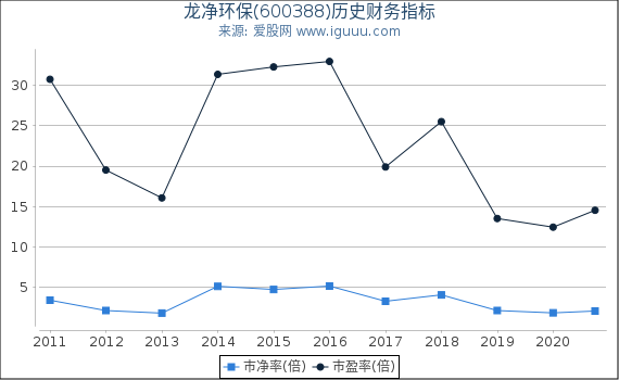 龙净环保(600388)股东权益比率、固定资产比率等历史财务指标图