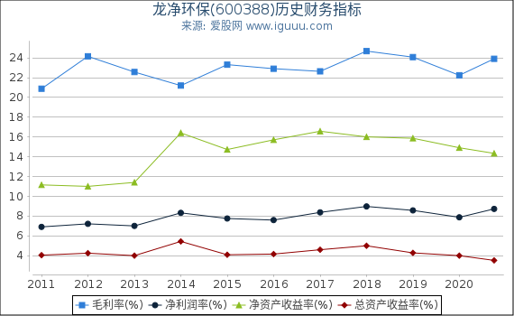 龙净环保(600388)股东权益比率、固定资产比率等历史财务指标图