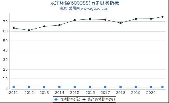 龙净环保(600388)股东权益比率、固定资产比率等历史财务指标图
