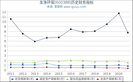 龙净环保(600388)股东权益比率、固定资产比率等历史财务指标图