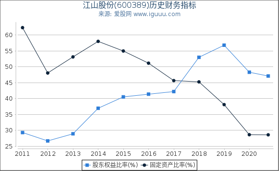 江山股份(600389)股东权益比率、固定资产比率等历史财务指标图 江山股份(600389)股东权益比率、固定资产比率等历史财务指标图