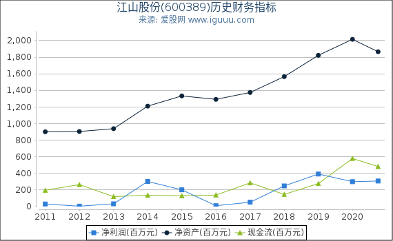 江山股份(600389)股东权益比率、固定资产比率等历史财务指标图 江山股份(600389)股东权益比率、固定资产比率等历史财务指标图
