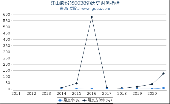 江山股份(600389)股东权益比率、固定资产比率等历史财务指标图 江山股份(600389)股东权益比率、固定资产比率等历史财务指标图