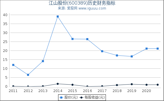 江山股份(600389)股东权益比率、固定资产比率等历史财务指标图 江山股份(600389)股东权益比率、固定资产比率等历史财务指标图