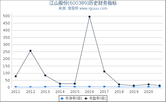 江山股份(600389)股东权益比率、固定资产比率等历史财务指标图 江山股份(600389)股东权益比率、固定资产比率等历史财务指标图