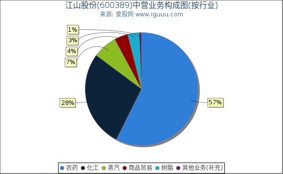 江山股份(600389)主营业务构成图(按行业) 江山股份(600389)主营业务构成图(按行业)