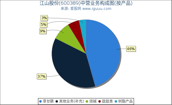 江山股份(600389)主营业务构成图(按产品) 江山股份(600389)主营业务构成图(按产品)