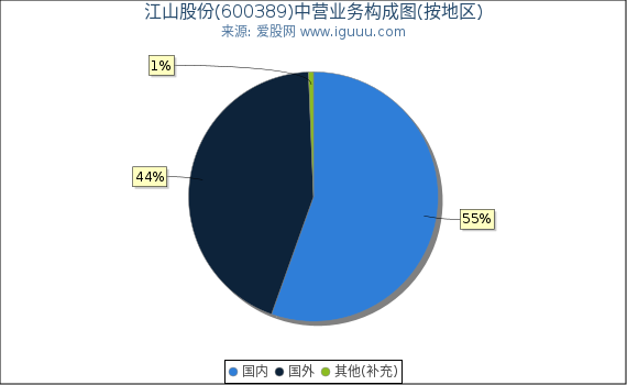 江山股份(600389)主营业务构成图(按地区) 江山股份(600389)主营业务构成图(按地区)