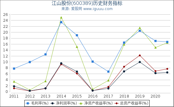 江山股份(600389)股东权益比率、固定资产比率等历史财务指标图 江山股份(600389)股东权益比率、固定资产比率等历史财务指标图