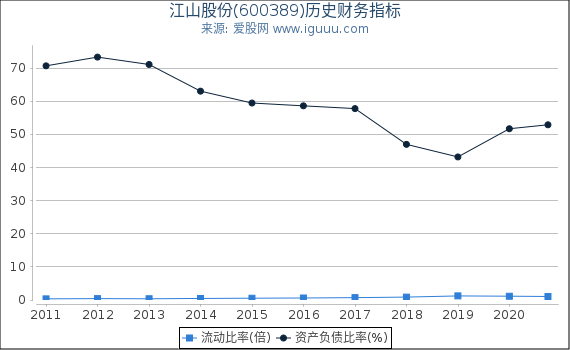江山股份(600389)股东权益比率、固定资产比率等历史财务指标图 江山股份(600389)股东权益比率、固定资产比率等历史财务指标图