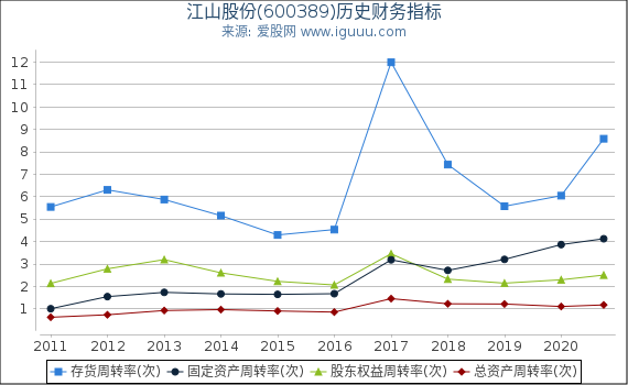 江山股份(600389)股东权益比率、固定资产比率等历史财务指标图 江山股份(600389)股东权益比率、固定资产比率等历史财务指标图