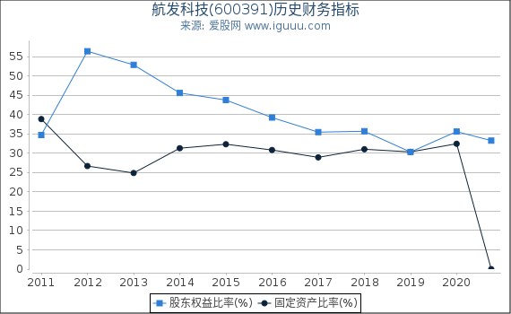 航发科技(600391)股东权益比率、固定资产比率等历史财务指标图 航发科技(600391)股东权益比率、固定资产比率等历史财务指标图