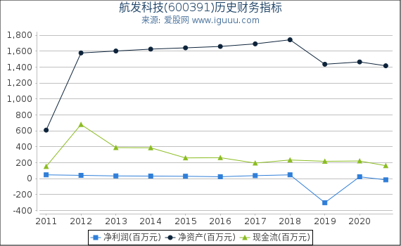 航发科技(600391)股东权益比率、固定资产比率等历史财务指标图 航发科技(600391)股东权益比率、固定资产比率等历史财务指标图