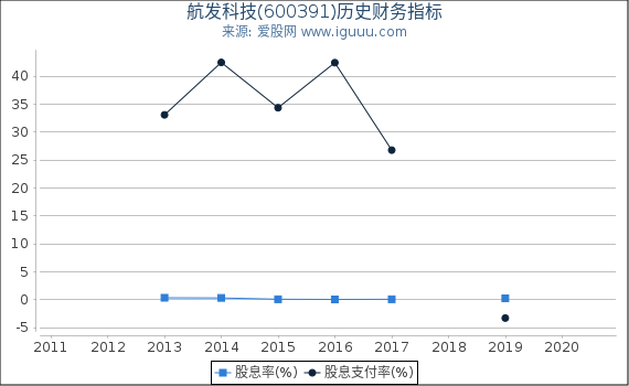 航发科技(600391)股东权益比率、固定资产比率等历史财务指标图 航发科技(600391)股东权益比率、固定资产比率等历史财务指标图