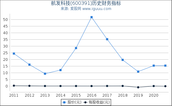 航发科技(600391)股东权益比率、固定资产比率等历史财务指标图 航发科技(600391)股东权益比率、固定资产比率等历史财务指标图