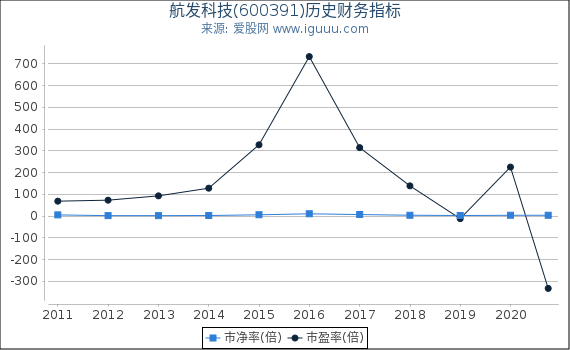 航发科技(600391)股东权益比率、固定资产比率等历史财务指标图 航发科技(600391)股东权益比率、固定资产比率等历史财务指标图