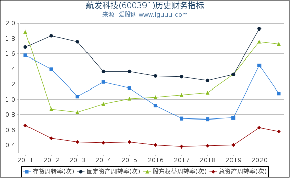 航发科技(600391)股东权益比率、固定资产比率等历史财务指标图 航发科技(600391)股东权益比率、固定资产比率等历史财务指标图