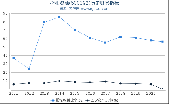 盛和资源(600392)股东权益比率、固定资产比率等历史财务指标图 盛和资源(600392)股东权益比率、固定资产比率等历史财务指标图