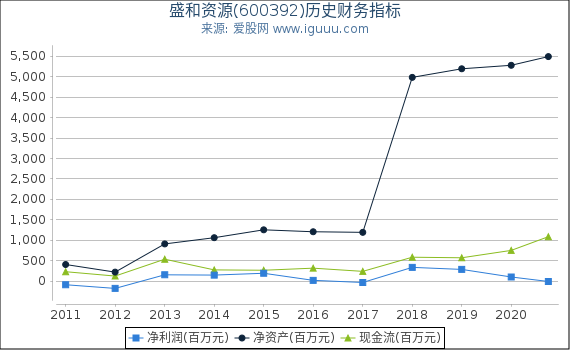 盛和资源(600392)股东权益比率、固定资产比率等历史财务指标图 盛和资源(600392)股东权益比率、固定资产比率等历史财务指标图