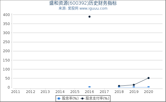 盛和资源(600392)股东权益比率、固定资产比率等历史财务指标图 盛和资源(600392)股东权益比率、固定资产比率等历史财务指标图