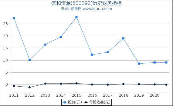 盛和资源(600392)股东权益比率、固定资产比率等历史财务指标图 盛和资源(600392)股东权益比率、固定资产比率等历史财务指标图