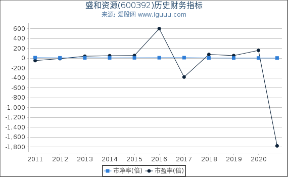 盛和资源(600392)股东权益比率、固定资产比率等历史财务指标图 盛和资源(600392)股东权益比率、固定资产比率等历史财务指标图