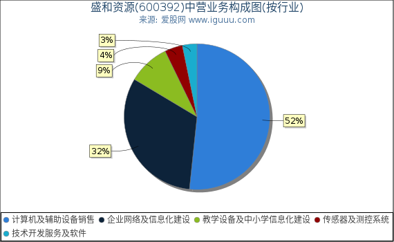 盛和资源(600392)主营业务构成图(按行业) 盛和资源(600392)主营业务构成图(按行业)