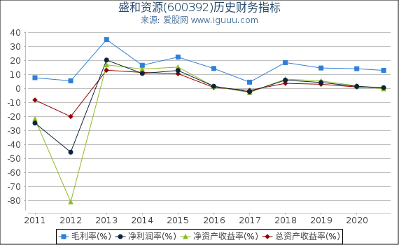 盛和资源(600392)股东权益比率、固定资产比率等历史财务指标图 盛和资源(600392)股东权益比率、固定资产比率等历史财务指标图